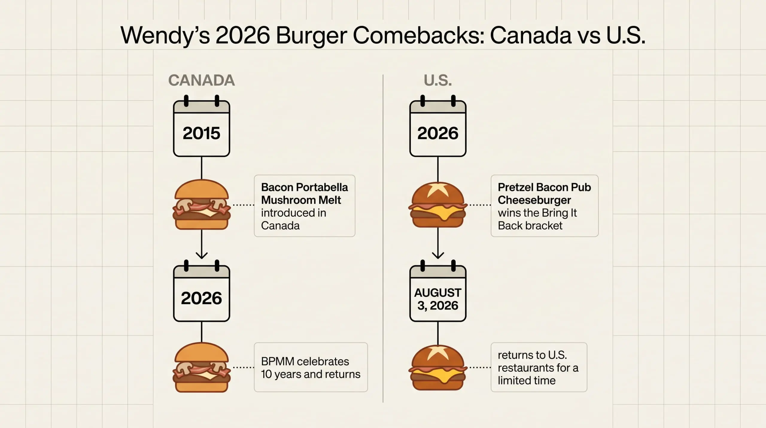 Timeline comparing the 2026 Wendy’s burger comebacks in Canada and the U.S.