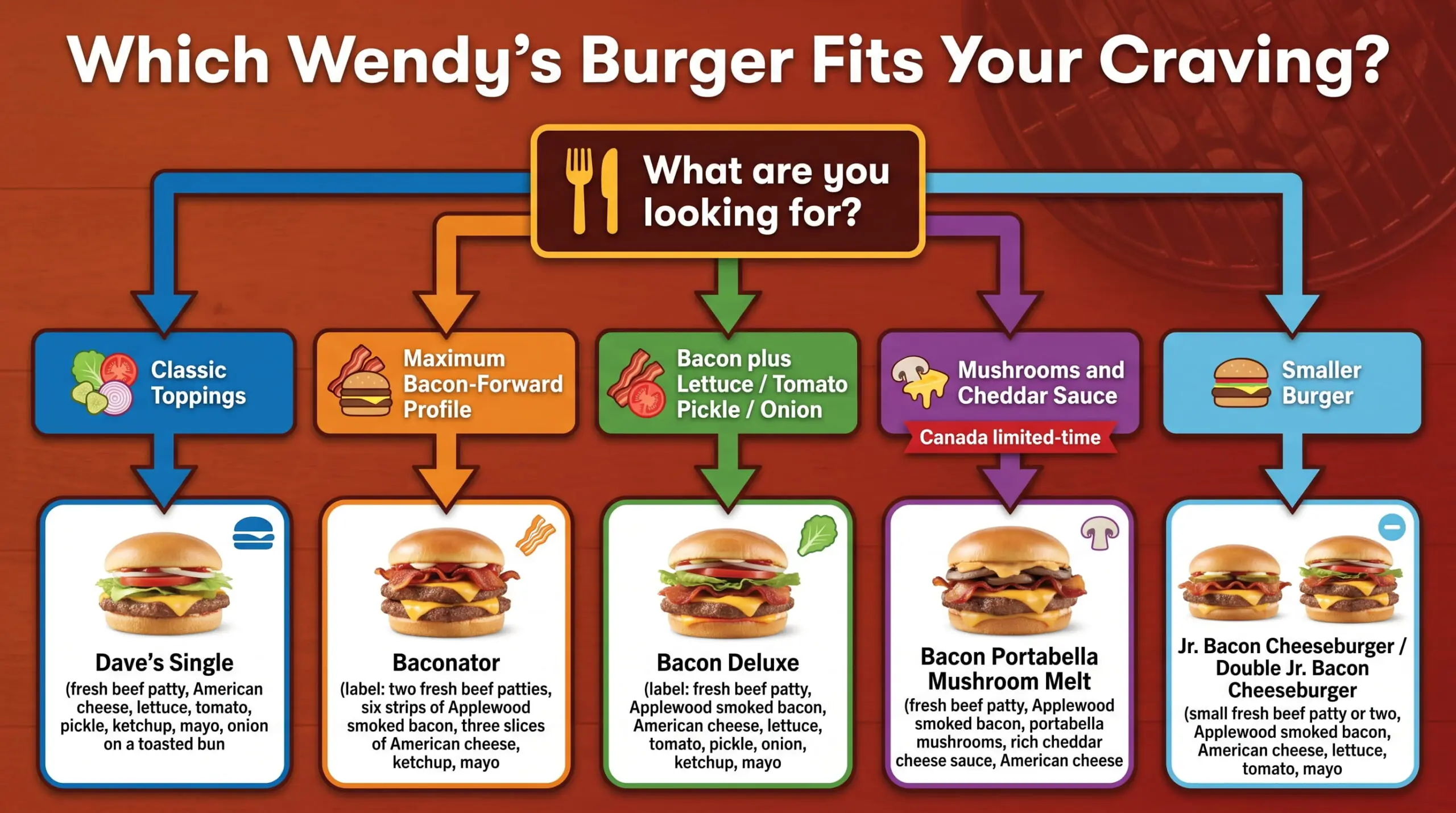 Guide to choosing between major Wendy’s burgers in Canada
