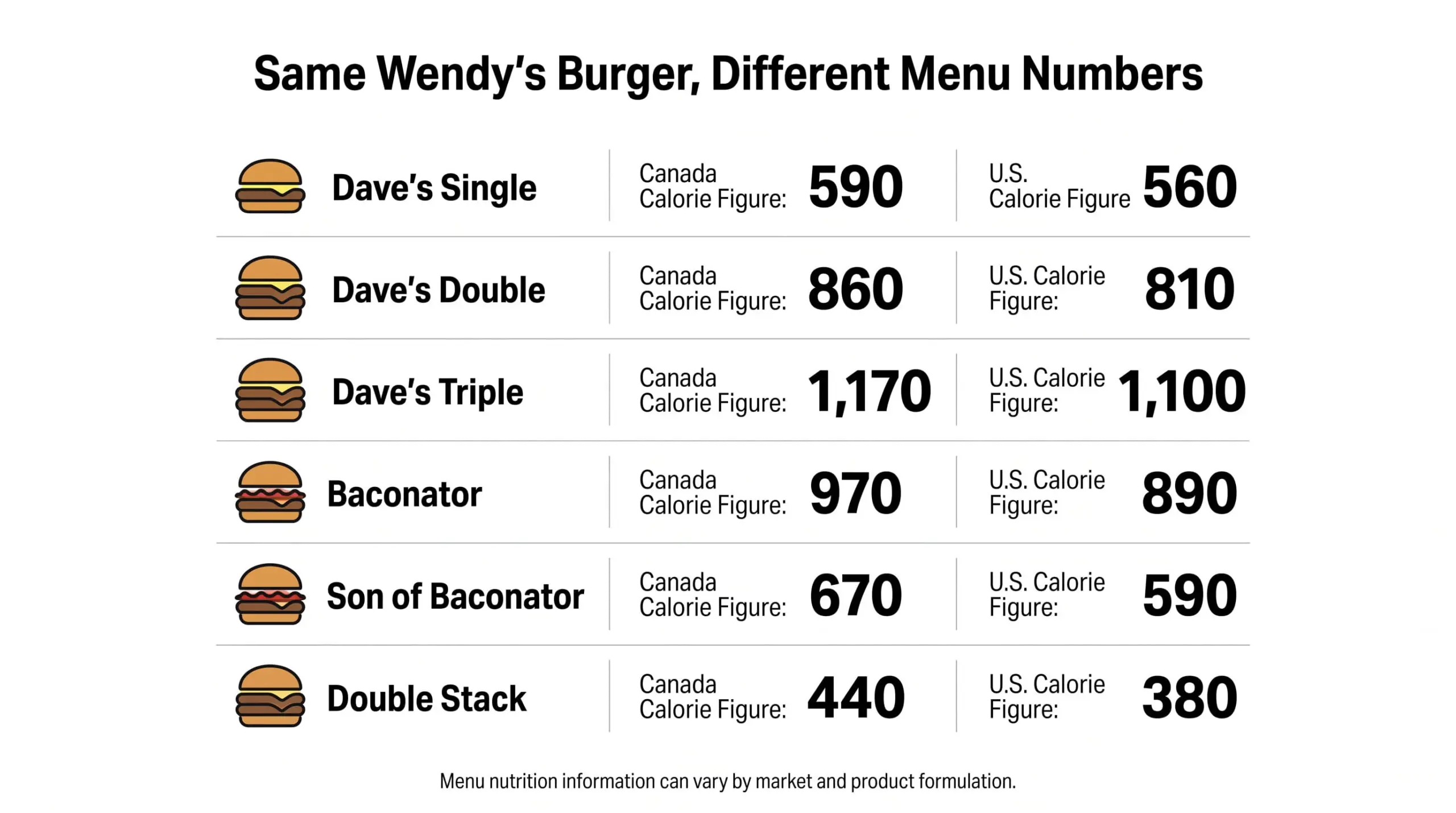 Calorie comparison for shared Wendy’s burgers in Canada and the U.S.